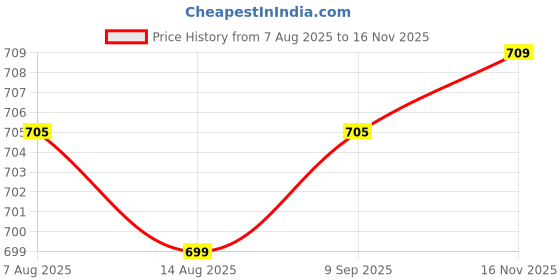 amazon.in wear lusso Round Neck Full Sleeve Woolen Pullover Winter Sweater for Men wear lusso Price History Graph from 7 Aug 2025 to 16 Nov 2025