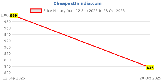 amazon.in wear lusso Women Round Neck Full Sleeve Winter Wear Pure Wool Sweater wear lusso Price History Graph from 12 Sep 2025 to 28 Oct 2025