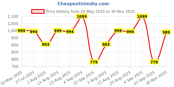 amazon.in wear lusso Women’s 100% Wool Color Block Stripe Full Sleeve Round Neck Pullover Sweater | Winter Season Fashion wear lusso Price History Graph from 10 May 2025 to 30 Nov 2025
