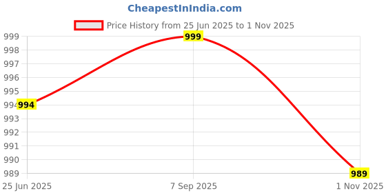 amazon.in wear lusso Women’s Pullover Sweater Relaxed Fit for Winter Wear | Full Sleeve | 100% Wool | Latest Stylish Sweater | Crafted with Comfort Fit for Winter Wear. wear lusso Price History Graph from 25 Jun 2025 to 1 Nov 2025