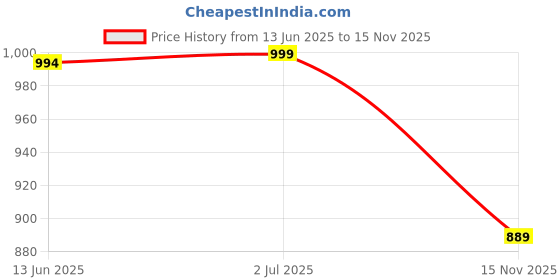 amazon.in wear lusso Women's Wool Casual Sweater wear lusso Price History Graph from 13 Jun 2025 to 15 Nov 2025