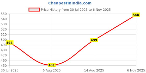 amazon.in wear lusso Women's Woolen V-Neck Buttoned Full Sleeve Cardigan Self Design Soft Wool Fabric Winter Wear Pure Wool Sweater with Pockets Stylish Outdoor and Office Wear Girls wear lusso Price History Graph from 30 Jul 2025 to 6 Nov 2025