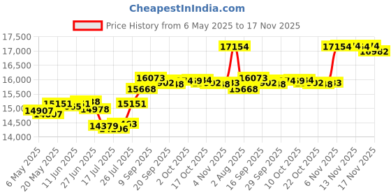 amazon.in wear moi Hamada Men's Hamada Tights wear moi Price History Graph from 6 May 2025 to 17 Nov 2025