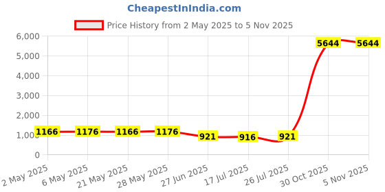 amazon.in Wear Resistant with Carry Simple for Compatible with Travel Outdoor Price History Graph from 2 May 2025 to 30 Oct 2025