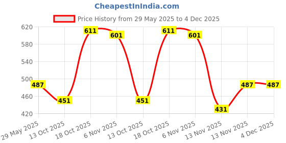 amazon.in wear your mind Black Vest for Men MSV319 wear your mind Price History Graph from 29 May 2025 to 4 Dec 2025