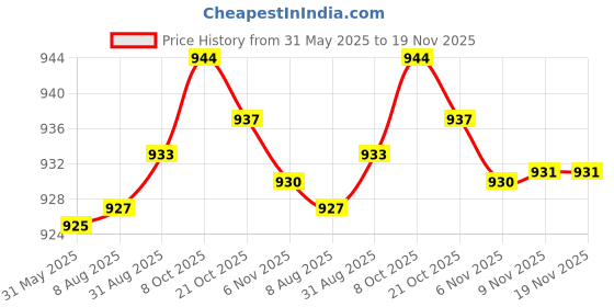 amazon.in wear your mind Men Shorts wear your mind Price History Graph from 31 May 2025 to 19 Nov 2025