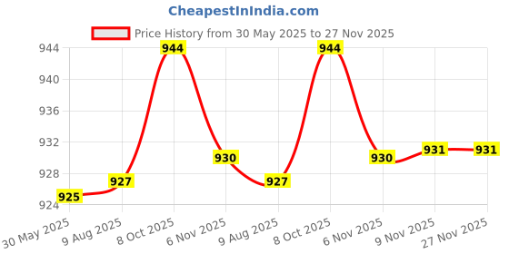 amazon.in wear your mind Men Shorts wear your mind Price History Graph from 30 May 2025 to 26 Nov 2025