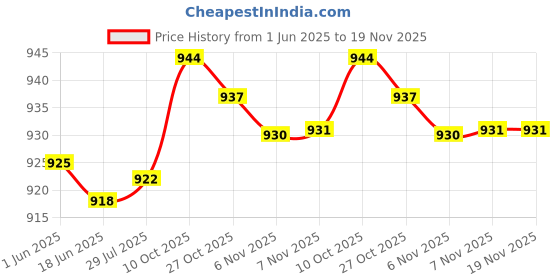 amazon.in wear your mind Men's Board Shorts wear your mind Price History Graph from 1 Jun 2025 to 19 Nov 2025