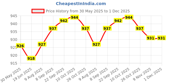 amazon.in wear your mind Men's Board Shorts wear your mind Price History Graph from 30 May 2025 to 30 Nov 2025