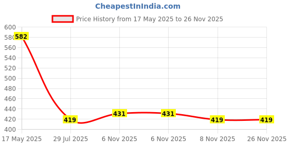 amazon.in wear your mind Men's Regular Fit Vest wear your mind Price History Graph from 17 May 2025 to 26 Nov 2025