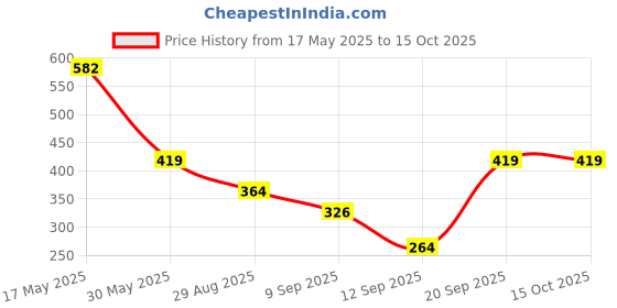 amazon.in wear your mind Men's Regular Fit Vest wear your mind Price History Graph from 17 May 2025 to 15 Oct 2025
