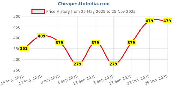 amazon.in wear your mind Men's Regular Fit Vest wear your mind Price History Graph from 25 May 2025 to 24 Nov 2025