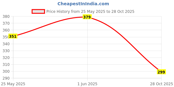 amazon.in wear your mind Men's Regular Fit Vest wear your mind Price History Graph from 25 May 2025 to 28 Oct 2025