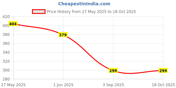 amazon.in wear your mind Men's Regular Fit Vest wear your mind Price History Graph from 27 May 2025 to 18 Oct 2025