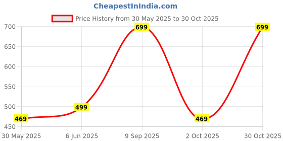 amazon.in wear your opinion Men's Plus Size Polo Collar Neck Half Sleeve Tshirt wear your opinion Price History Graph from 30 May 2025 to 30 Oct 2025