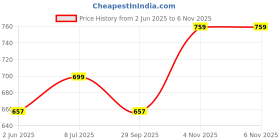 amazon.in wear your opinion Men's Plus Size Tipped Polo Collar Neck Tshirt wear your opinion Price History Graph from 2 Jun 2025 to 6 Nov 2025