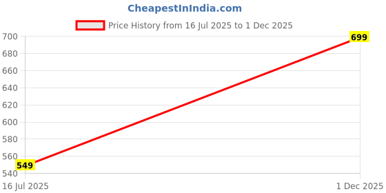 amazon.in wear your opinion Men's S to 5XL Premium Combed Cotton Printed Half Sleeve T-Shirt (Design : Classic Biker) wear your opinion Price History Graph from 16 Jul 2025 to 1 Dec 2025