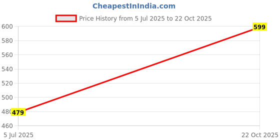 amazon.in wear your opinion Men's S to 5XL Premium Combed Cotton Printed Half Sleeve T-Shirt (Design : Travel Compass) wear your opinion Price History Graph from 5 Jul 2025 to 22 Oct 2025