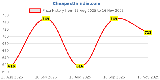 amazon.in wear your opinion Solid Cotton Rich Polo T Shirt | Collar Tshirts | Half Sleeves | Plain-Regular Fit (Available in Plus Size) wear your opinion Price History Graph from 13 Aug 2025 to 16 Nov 2025