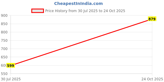 amazon.in wear your opinion Women's Fleece Zipper Hoodie Jacket wear your opinion Price History Graph from 30 Jul 2025 to 24 Oct 2025