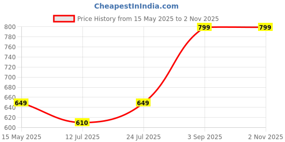amazon.in wear your opinion Women's Knee Length Western T-Shirt Dress wear your opinion Price History Graph from 15 May 2025 to 2 Nov 2025