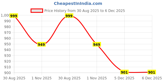 amazon.in wear your opinion Women's Plus Size Fleece Zipper Hoodie Jacket wear your opinion Price History Graph from 30 Aug 2025 to 5 Dec 2025