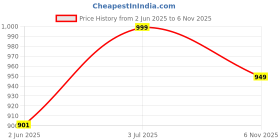 amazon.in wear your opinion Women's Plus Size Fleece Zipper Hoodie Jacket wear your opinion Price History Graph from 2 Jun 2025 to 6 Nov 2025