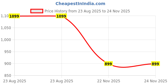 amazon.in wear your opinion Women's Plus Size Fleece Zipper Hoodie Jacket wear your opinion Price History Graph from 23 Aug 2025 to 24 Nov 2025