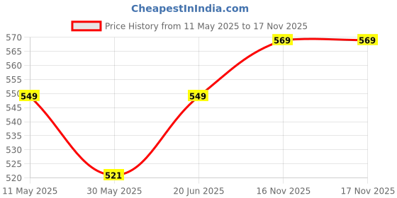 amazon.in wear your opinion Womens Plus Size Polo Collar Neck T-Shirt Top wear your opinion Price History Graph from 11 May 2025 to 17 Nov 2025