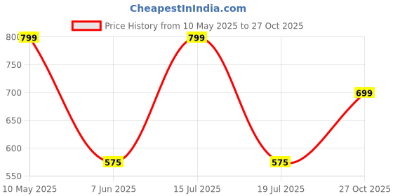 amazon.in wear your opinion Women's Plus Size Tipped Collar Neck Polo Tshirt wear your opinion Price History Graph from 10 May 2025 to 27 Oct 2025