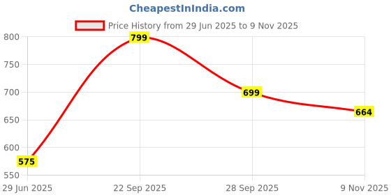 amazon.in wear your opinion Women's Plus Size Tipped Collar Neck Polo Tshirt wear your opinion Price History Graph from 29 Jun 2025 to 9 Nov 2025