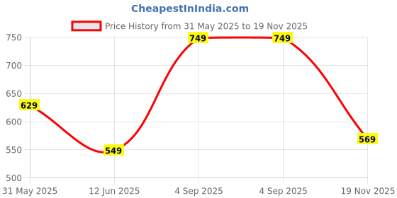 amazon.in wear your opinion Women's Plus Size Tipped Collar Neck Polo Tshirt wear your opinion Price History Graph from 31 May 2025 to 19 Nov 2025