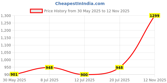 amazon.in wear your opinion Womens Polo Collar Neck T-Shirt Top (Combo Pack of 3) (Design: Solid) wear your opinion Price History Graph from 30 May 2025 to 12 Nov 2025