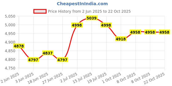 amazon.in the style sutra Wearable Blanket Sweatshirt Long Zipper Front Nightgown Thick Onesie Pajamas Men Blue 3XL the style sutra Price History Graph from 2 Jun 2025 to 22 Oct 2025
