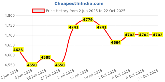 amazon.in the style sutra Wearable Blanket Sweatshirt Long Zipper Front Nightgown Thick Onesie Pajamas Men Blue XL the style sutra Price History Graph from 2 Jun 2025 to 22 Oct 2025