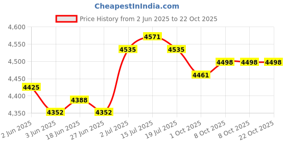 amazon.in the style sutra Wearable Blanket Sweatshirt Long Zipper Front Nightgown Thick Onesie Pajamas Men L Blue the style sutra Price History Graph from 2 Jun 2025 to 22 Oct 2025