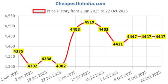 amazon.in the style sutra Wearable Blanket Sweatshirt Long Zipper Front Nightgown Thick Onesie Pajamas Men Light Grey White M the style sutra Price History Graph from 2 Jun 2025 to 22 Oct 2025