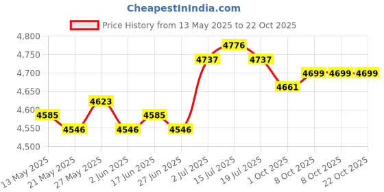 amazon.in the style sutra Wearable Blanket Sweatshirt Long Zipper Front Nightgown Thick Onesie Pajamas Men Light Grey White XL the style sutra Price History Graph from 13 May 2025 to 22 Oct 2025