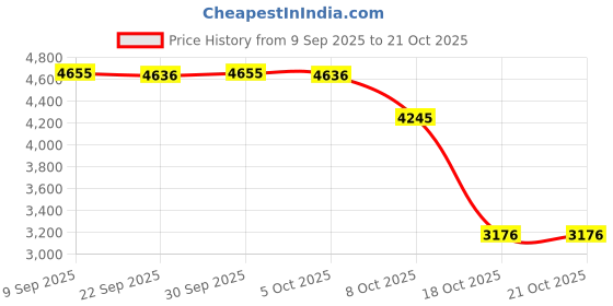 amazon.in enakshi (label) Wearable Blanket Sweatshirt Long Zipper Front Nightgown Thick Onesie Pajamas Women Blue XL|Clothing Shoes & Accessories | Womens Clothing | Intimates & Sleep | Sleepwear & Robes enakshi (label) Price History Graph from 9 Sep 2025 to 18 Oct 2025