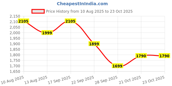 amazon.in zynto Wearable Bra for Women with 3 Heat & Vibration Modes Electric Bra for Lactating Mothers Improves Milk Flow, USB Rechargeable Heat Therapy Padded Bra for Lactating Mother & Pain Relief zynto Price History Graph from 10 Aug 2025 to 22 Oct 2025