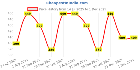 amazon.in Wearable Neck Fan with 360° Airflow – Personal Cooling Fan, Rechargeable 2000mAh Battery, 3-Speed Quiet Operation for Travel, Jogging, Work & Hot Weather Relief Price History Graph from 14 Jul 2025 to 1 Dec 2025