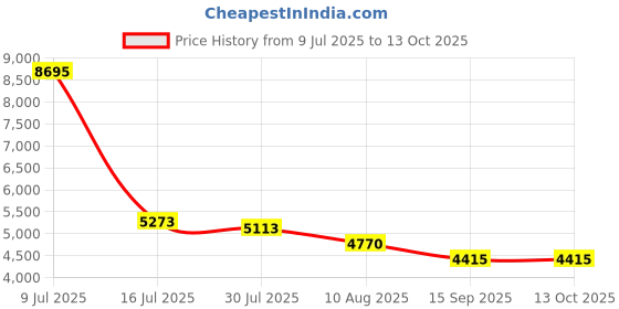 amazon.in Wearable Outdoor Speaker, Clip-On Wireless Jobsite Speaker, Mini Speakers Up to 30 Hours Play time IP56 Water Resistance Built-in Mic Hands-Free Music/Calls for Working/Running/Hiking Price History Graph from 9 Jul 2025 to 13 Oct 2025