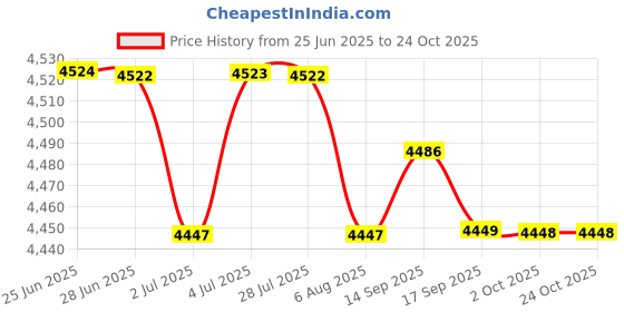 amazon.in loom tree Wearable Throw Blanket Wrap Warm Hooded Fleece Blanket Hooded Blanket Poncho loom tree Price History Graph from 25 Jun 2025 to 23 Oct 2025