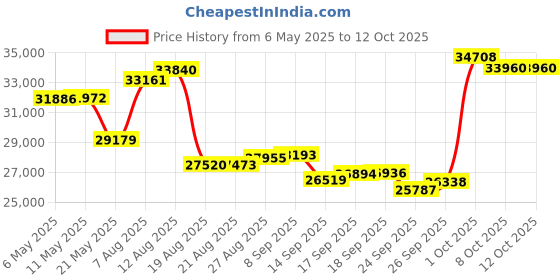 amazon.in Wearable4U - Bushnell Wingman 2 GPS Golf Speaker with Power Pack Bundle wearable4u Price History Graph from 6 May 2025 to 11 Oct 2025