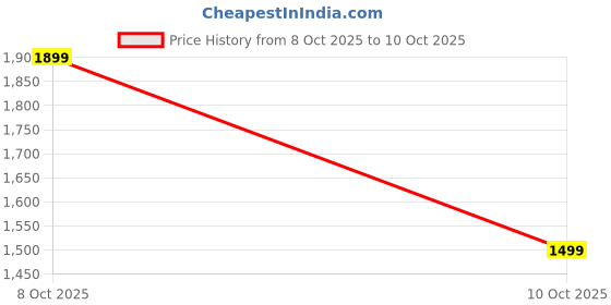 amazon.in wearduds Limber Relaxed Pant Jogger Black wearduds Price History Graph from 8 Oct 2025 to 10 Oct 2025