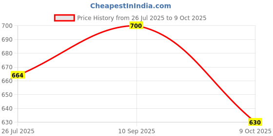 amazon.in wearilio Baby Boy's And Baby Girl's Dungaree Set/Romper Set with T-Shirt And Cap wearilio Price History Graph from 26 Jul 2025 to 9 Oct 2025