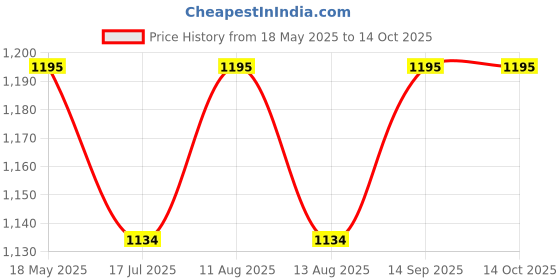 amazon.in Wearilio Multipurpose and Multi Compartment PVC Mother Bag/Diaper Bags wearilio Price History Graph from 18 May 2025 to 14 Oct 2025