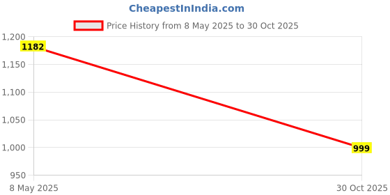 amazon.in Wearilio New Born Baby Multipurpose Polyester Diaper/Mother Bag with Holder Diaper Changing Multi Compartment Price History Graph from 8 May 2025 to 30 Oct 2025