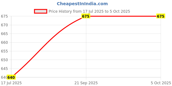amazon.in Wearilio Newborn Baby Multipurpose Polyester Diaper/Mother Bag with Holder Diaper Changing Multi Compartment (Colors and Design May Wary). (Codroy Light Blue) Price History Graph from 17 Jul 2025 to 5 Oct 2025