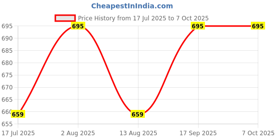 amazon.in Wearilio Newborn Baby Multipurpose Polyester Diaper/Mother Bag with Holder Diaper Changing Multi Compartment (Colors and Design May Wary). (Pro Red) Price History Graph from 17 Jul 2025 to 7 Oct 2025